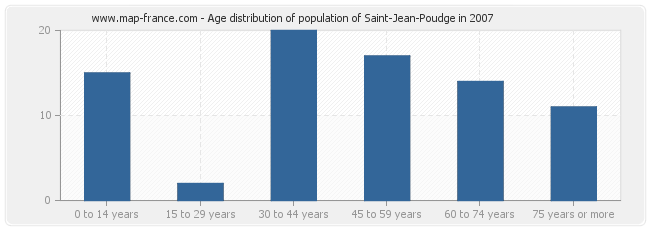 Age distribution of population of Saint-Jean-Poudge in 2007