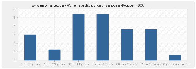 Women age distribution of Saint-Jean-Poudge in 2007
