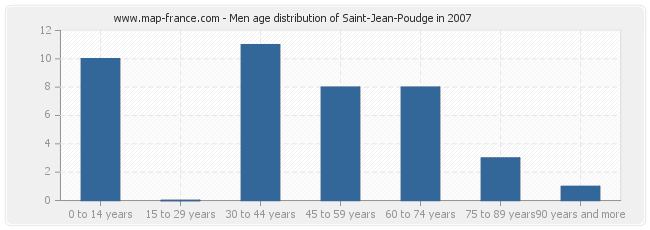 Men age distribution of Saint-Jean-Poudge in 2007