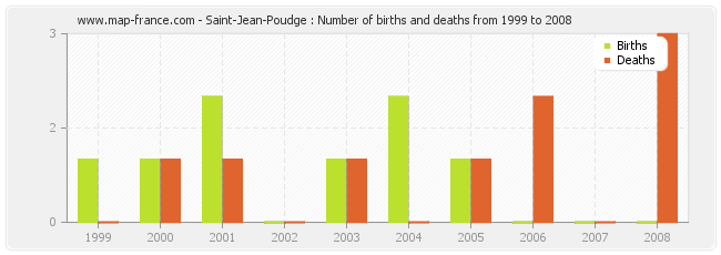Saint-Jean-Poudge : Number of births and deaths from 1999 to 2008
