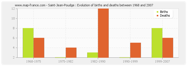 Saint-Jean-Poudge : Evolution of births and deaths between 1968 and 2007
