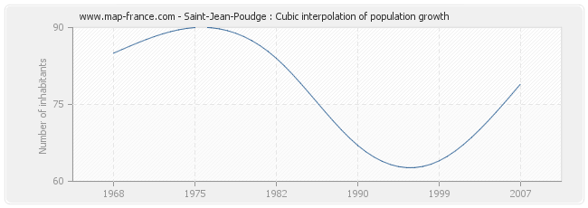 Saint-Jean-Poudge : Cubic interpolation of population growth