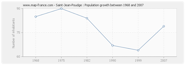 Population Saint-Jean-Poudge