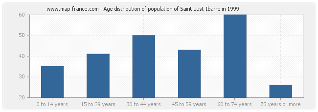 Age distribution of population of Saint-Just-Ibarre in 1999