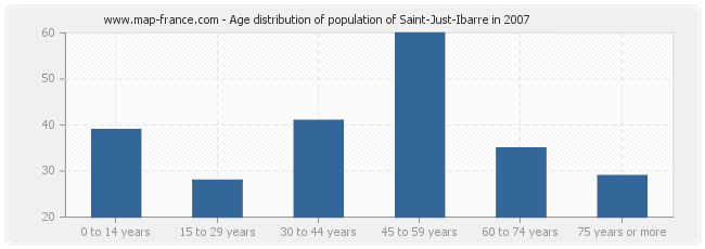 Age distribution of population of Saint-Just-Ibarre in 2007