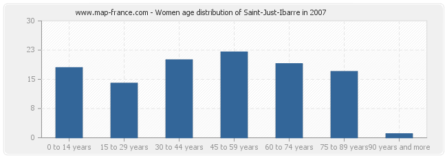 Women age distribution of Saint-Just-Ibarre in 2007