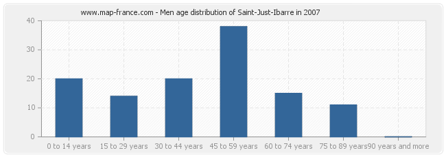 Men age distribution of Saint-Just-Ibarre in 2007