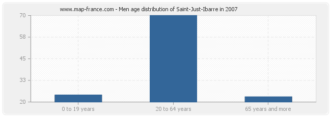 Men age distribution of Saint-Just-Ibarre in 2007