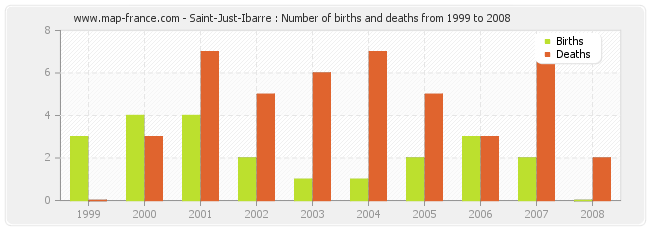 Saint-Just-Ibarre : Number of births and deaths from 1999 to 2008