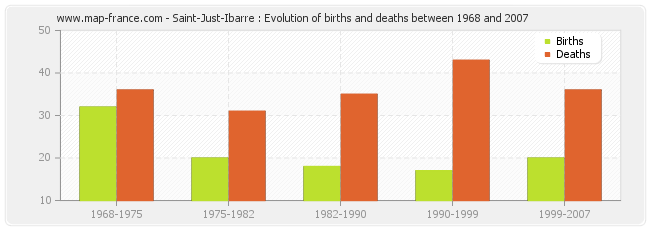 Saint-Just-Ibarre : Evolution of births and deaths between 1968 and 2007