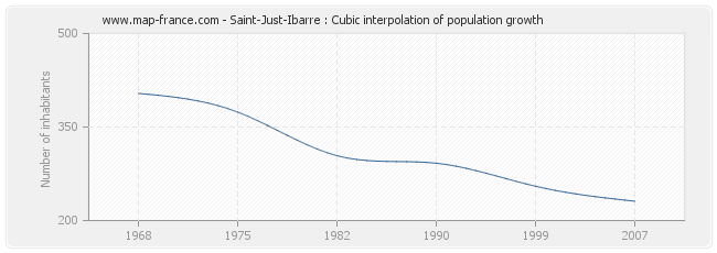 Saint-Just-Ibarre : Cubic interpolation of population growth