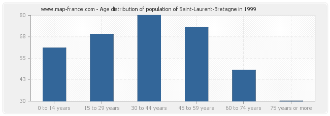Age distribution of population of Saint-Laurent-Bretagne in 1999
