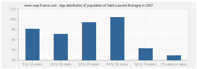 Age distribution of population of Saint-Laurent-Bretagne in 2007