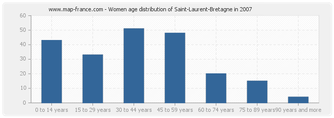 Women age distribution of Saint-Laurent-Bretagne in 2007