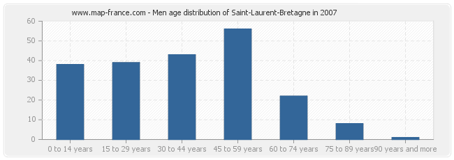 Men age distribution of Saint-Laurent-Bretagne in 2007