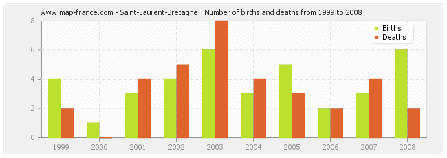 Saint-Laurent-Bretagne : Number of births and deaths from 1999 to 2008