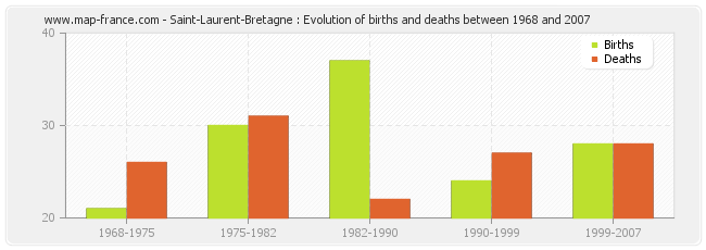 Saint-Laurent-Bretagne : Evolution of births and deaths between 1968 and 2007