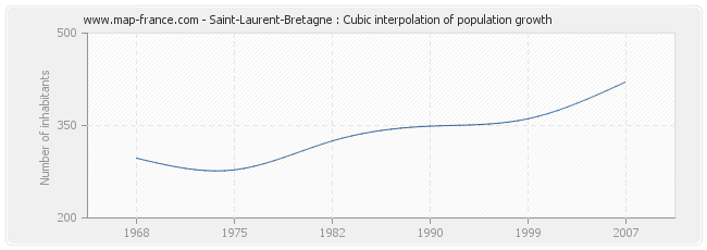 Saint-Laurent-Bretagne : Cubic interpolation of population growth