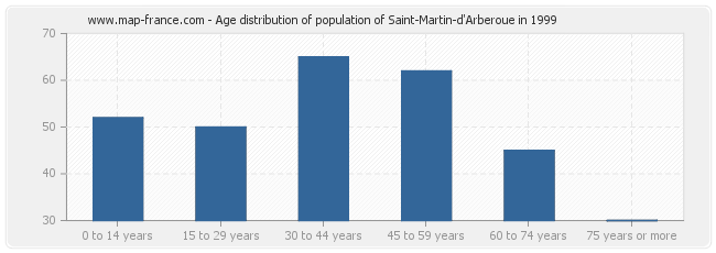 Age distribution of population of Saint-Martin-d'Arberoue in 1999