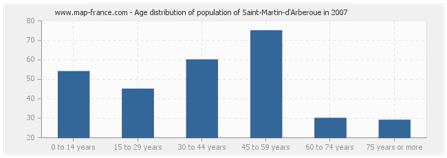 Age distribution of population of Saint-Martin-d'Arberoue in 2007