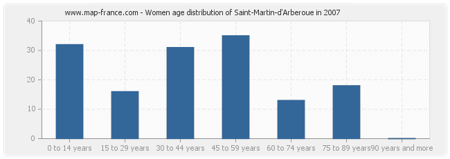 Women age distribution of Saint-Martin-d'Arberoue in 2007