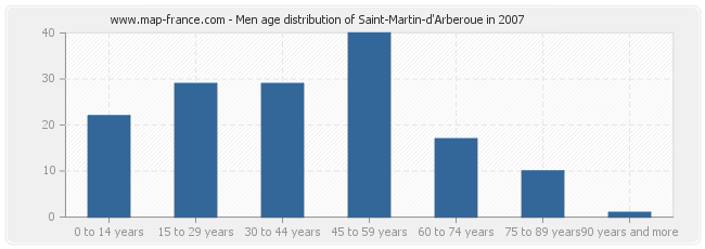 Men age distribution of Saint-Martin-d'Arberoue in 2007