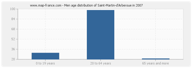 Men age distribution of Saint-Martin-d'Arberoue in 2007