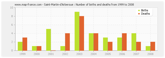 Saint-Martin-d'Arberoue : Number of births and deaths from 1999 to 2008