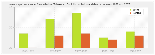 Saint-Martin-d'Arberoue : Evolution of births and deaths between 1968 and 2007