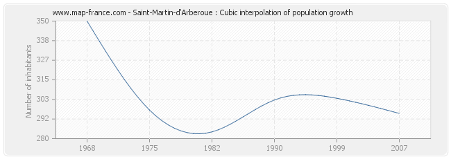 Saint-Martin-d'Arberoue : Cubic interpolation of population growth