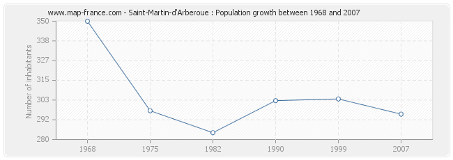 Population Saint-Martin-d'Arberoue