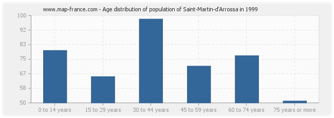 Age distribution of population of Saint-Martin-d'Arrossa in 1999