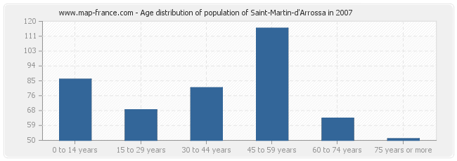 Age distribution of population of Saint-Martin-d'Arrossa in 2007