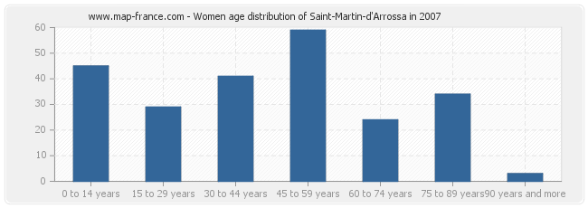 Women age distribution of Saint-Martin-d'Arrossa in 2007