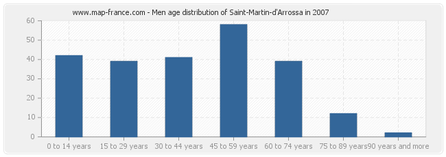 Men age distribution of Saint-Martin-d'Arrossa in 2007