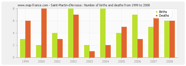 Saint-Martin-d'Arrossa : Number of births and deaths from 1999 to 2008