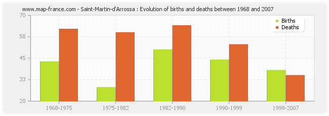 Saint-Martin-d'Arrossa : Evolution of births and deaths between 1968 and 2007