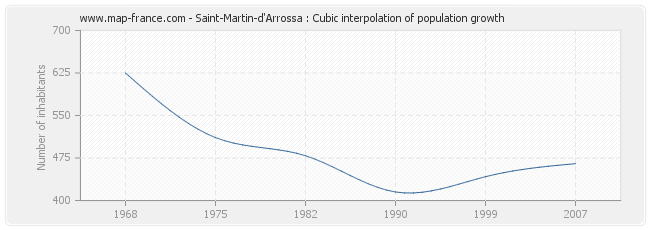 Saint-Martin-d'Arrossa : Cubic interpolation of population growth