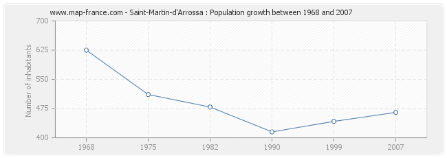 Population Saint-Martin-d'Arrossa