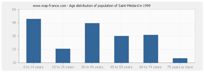 Age distribution of population of Saint-Médard in 1999