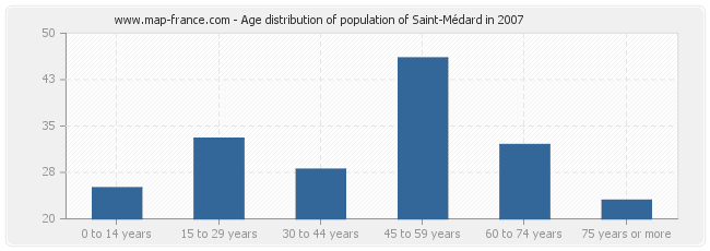 Age distribution of population of Saint-Médard in 2007