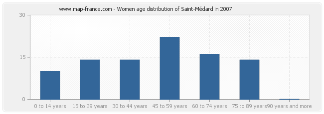 Women age distribution of Saint-Médard in 2007