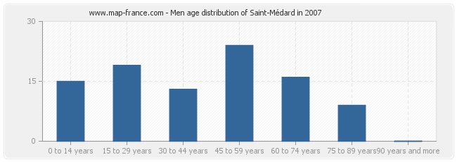 Men age distribution of Saint-Médard in 2007