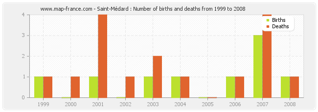 Saint-Médard : Number of births and deaths from 1999 to 2008