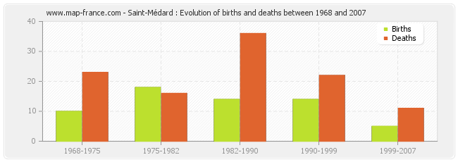 Saint-Médard : Evolution of births and deaths between 1968 and 2007