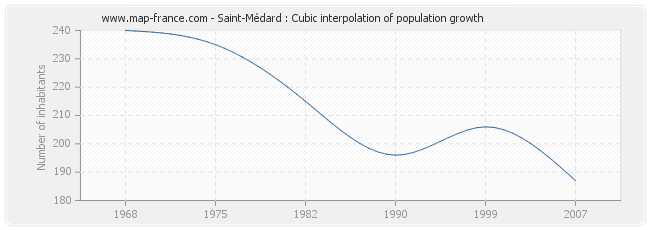 Saint-Médard : Cubic interpolation of population growth