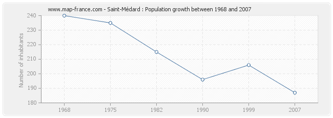 Population Saint-Médard