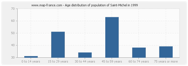 Age distribution of population of Saint-Michel in 1999