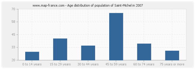 Age distribution of population of Saint-Michel in 2007