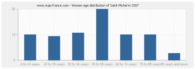 Women age distribution of Saint-Michel in 2007